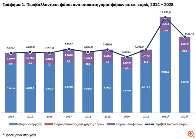 ΕΛΣΤΑΤ: Μείωση 20,4% στα έσοδα από περιβαλλοντικούς φόρους το 2023