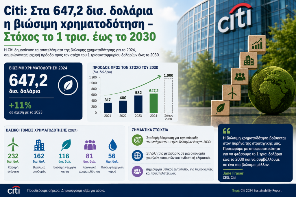 Citi: Στα 647,2 δισ. δολάρια η βιώσιμη χρηματοδότηση – Στόχος το 1 τρισ. έως το 2030