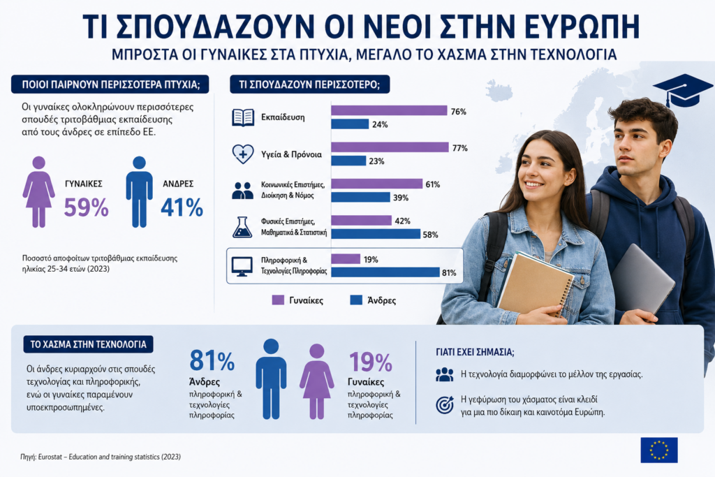 Τι σπουδάζουν οι νέοι στην Ευρώπη – Μπροστά οι γυναίκες στα πτυχία, μεγάλο το χάσμα στην τεχνολογία